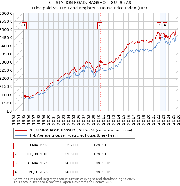 31, STATION ROAD, BAGSHOT, GU19 5AS: Price paid vs HM Land Registry's House Price Index