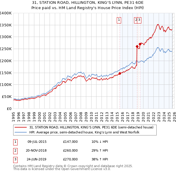 31, STATION ROAD, HILLINGTON, KING'S LYNN, PE31 6DE: Price paid vs HM Land Registry's House Price Index
