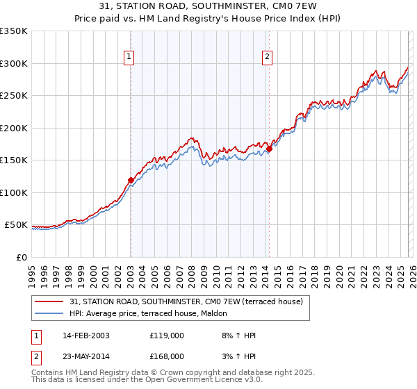 31, STATION ROAD, SOUTHMINSTER, CM0 7EW: Price paid vs HM Land Registry's House Price Index
