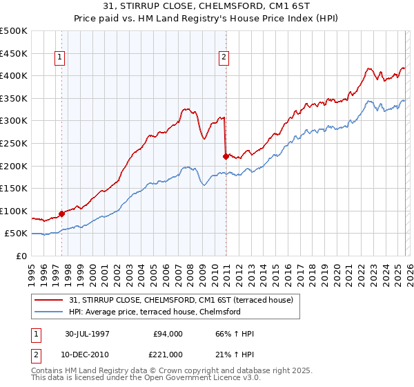 31, STIRRUP CLOSE, CHELMSFORD, CM1 6ST: Price paid vs HM Land Registry's House Price Index