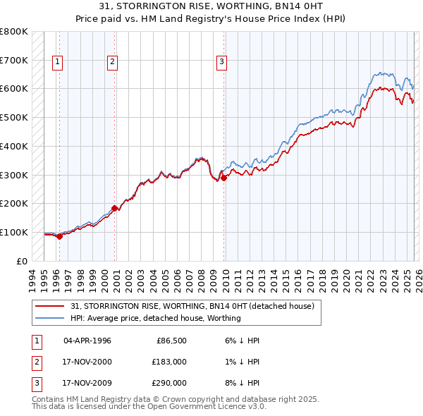 31, STORRINGTON RISE, WORTHING, BN14 0HT: Price paid vs HM Land Registry's House Price Index