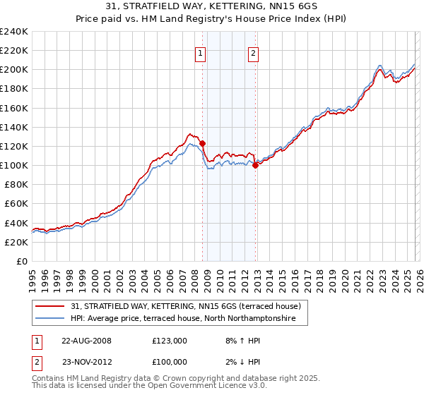 31, STRATFIELD WAY, KETTERING, NN15 6GS: Price paid vs HM Land Registry's House Price Index