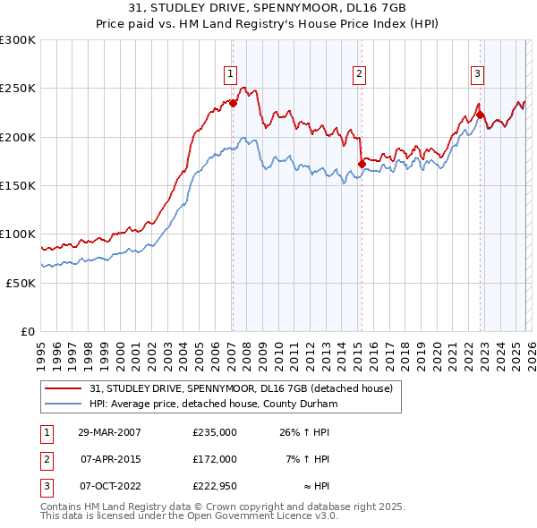 31, STUDLEY DRIVE, SPENNYMOOR, DL16 7GB: Price paid vs HM Land Registry's House Price Index