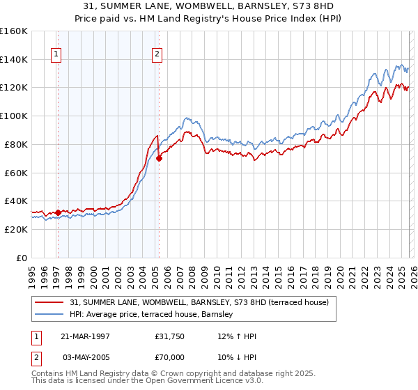 31, SUMMER LANE, WOMBWELL, BARNSLEY, S73 8HD: Price paid vs HM Land Registry's House Price Index