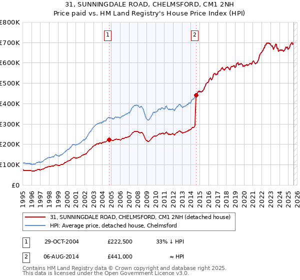 31, SUNNINGDALE ROAD, CHELMSFORD, CM1 2NH: Price paid vs HM Land Registry's House Price Index