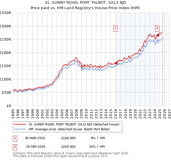 31, SUNNY ROAD, PORT TALBOT, SA12 6JD: Price paid vs HM Land Registry's House Price Index