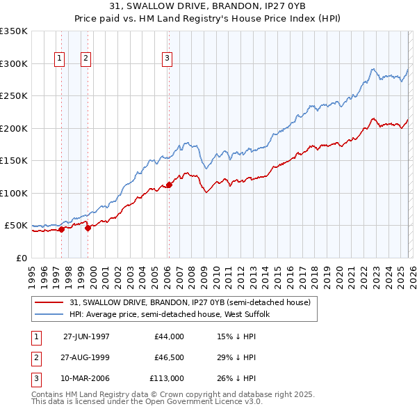 31, SWALLOW DRIVE, BRANDON, IP27 0YB: Price paid vs HM Land Registry's House Price Index