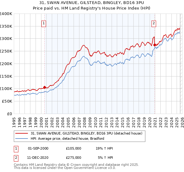 31, SWAN AVENUE, GILSTEAD, BINGLEY, BD16 3PU: Price paid vs HM Land Registry's House Price Index