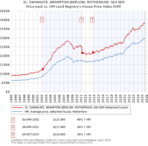 31, SWANGATE, BRAMPTON BIERLOW, ROTHERHAM, S63 6ER: Price paid vs HM Land Registry's House Price Index