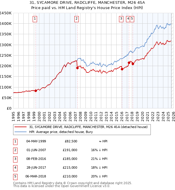 31, SYCAMORE DRIVE, RADCLIFFE, MANCHESTER, M26 4SA: Price paid vs HM Land Registry's House Price Index