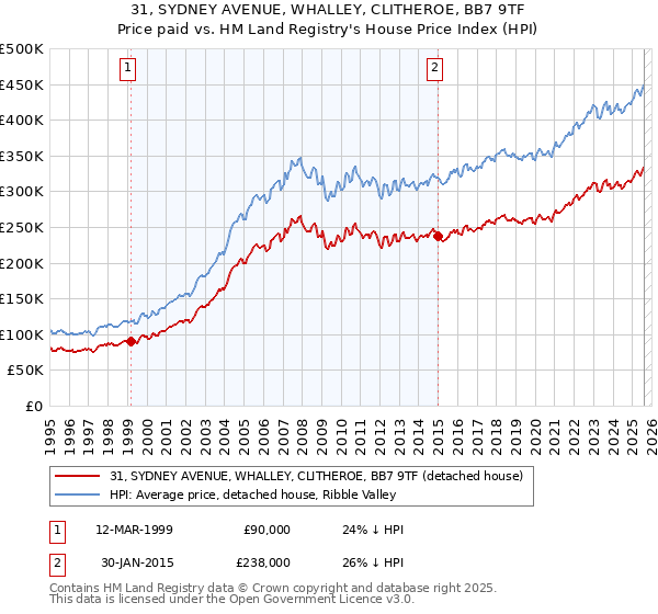 31, SYDNEY AVENUE, WHALLEY, CLITHEROE, BB7 9TF: Price paid vs HM Land Registry's House Price Index