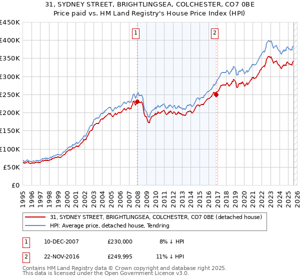 31, SYDNEY STREET, BRIGHTLINGSEA, COLCHESTER, CO7 0BE: Price paid vs HM Land Registry's House Price Index