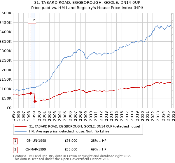 31, TABARD ROAD, EGGBOROUGH, GOOLE, DN14 0UP: Price paid vs HM Land Registry's House Price Index