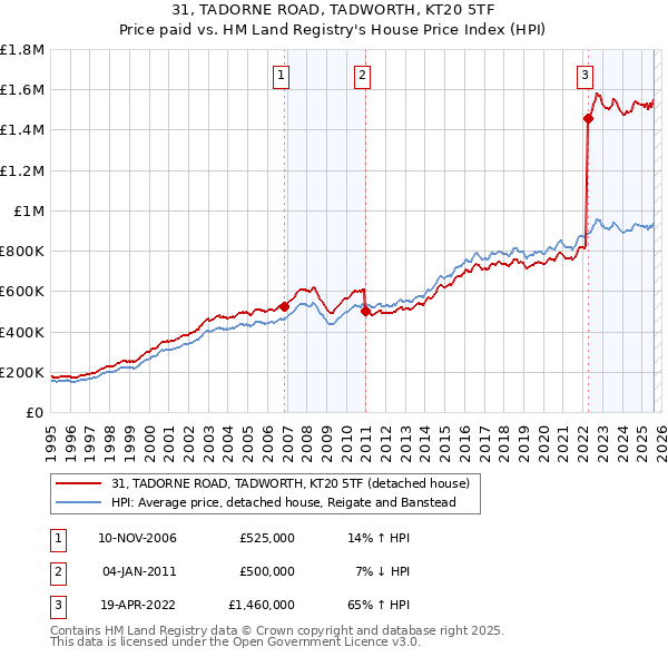 31, TADORNE ROAD, TADWORTH, KT20 5TF: Price paid vs HM Land Registry's House Price Index