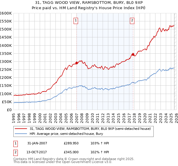 31, TAGG WOOD VIEW, RAMSBOTTOM, BURY, BL0 9XP: Price paid vs HM Land Registry's House Price Index