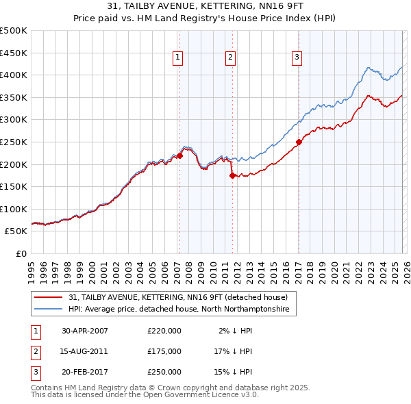 31, TAILBY AVENUE, KETTERING, NN16 9FT: Price paid vs HM Land Registry's House Price Index