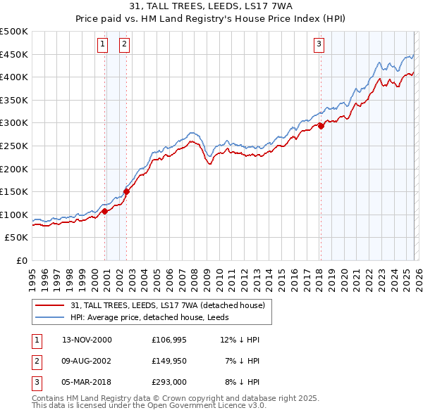 31, TALL TREES, LEEDS, LS17 7WA: Price paid vs HM Land Registry's House Price Index
