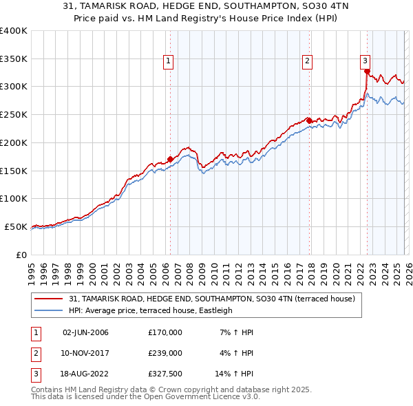 31, TAMARISK ROAD, HEDGE END, SOUTHAMPTON, SO30 4TN: Price paid vs HM Land Registry's House Price Index