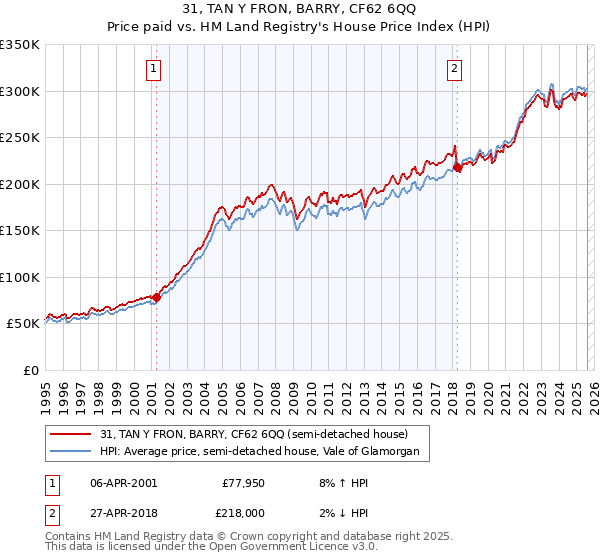 31, TAN Y FRON, BARRY, CF62 6QQ: Price paid vs HM Land Registry's House Price Index