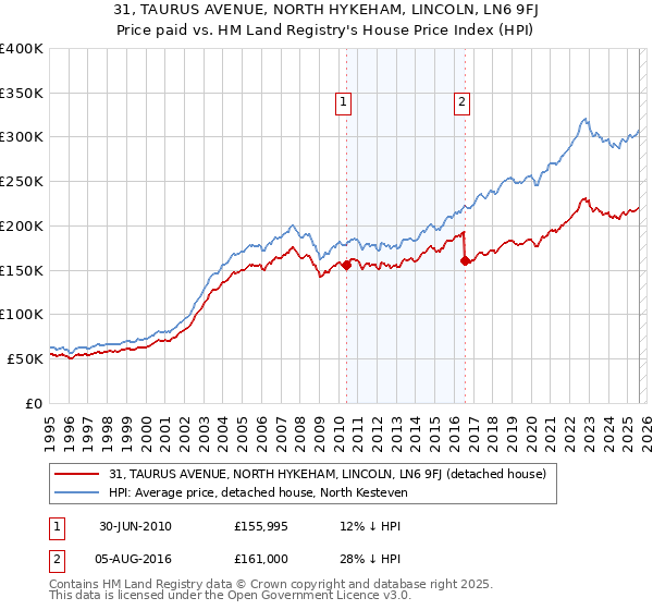 31, TAURUS AVENUE, NORTH HYKEHAM, LINCOLN, LN6 9FJ: Price paid vs HM Land Registry's House Price Index