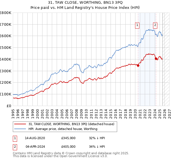 31, TAW CLOSE, WORTHING, BN13 3PQ: Price paid vs HM Land Registry's House Price Index