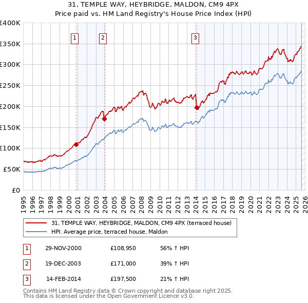 31, TEMPLE WAY, HEYBRIDGE, MALDON, CM9 4PX: Price paid vs HM Land Registry's House Price Index