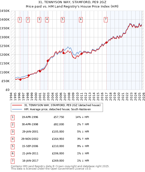 31, TENNYSON WAY, STAMFORD, PE9 2GZ: Price paid vs HM Land Registry's House Price Index