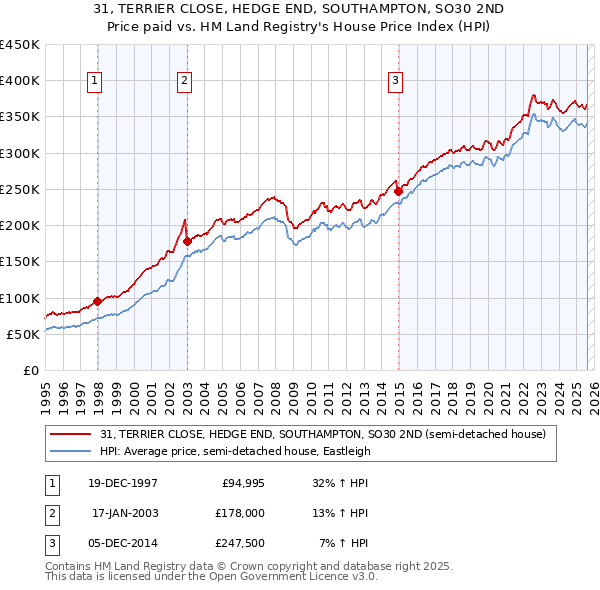 31, TERRIER CLOSE, HEDGE END, SOUTHAMPTON, SO30 2ND: Price paid vs HM Land Registry's House Price Index
