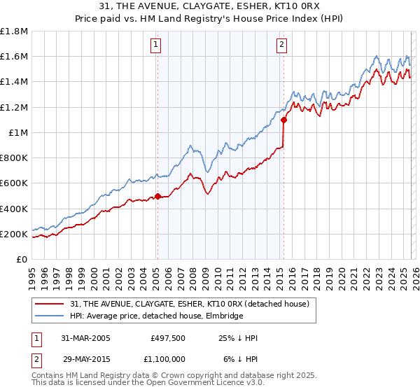 31, THE AVENUE, CLAYGATE, ESHER, KT10 0RX: Price paid vs HM Land Registry's House Price Index