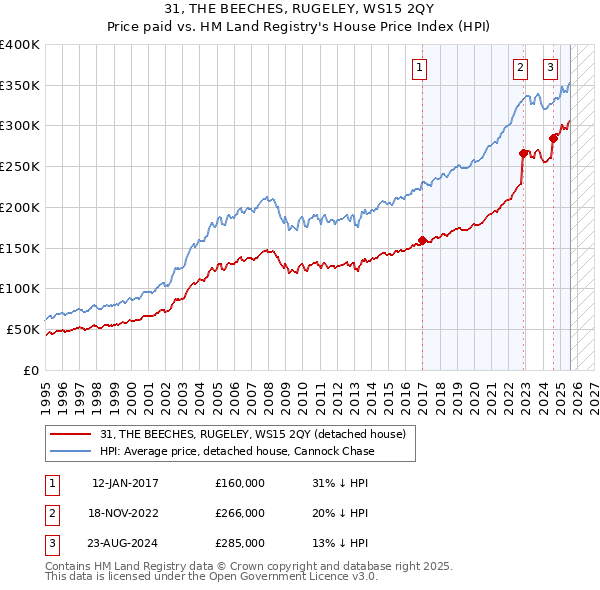 31, THE BEECHES, RUGELEY, WS15 2QY: Price paid vs HM Land Registry's House Price Index
