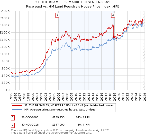 31, THE BRAMBLES, MARKET RASEN, LN8 3NS: Price paid vs HM Land Registry's House Price Index