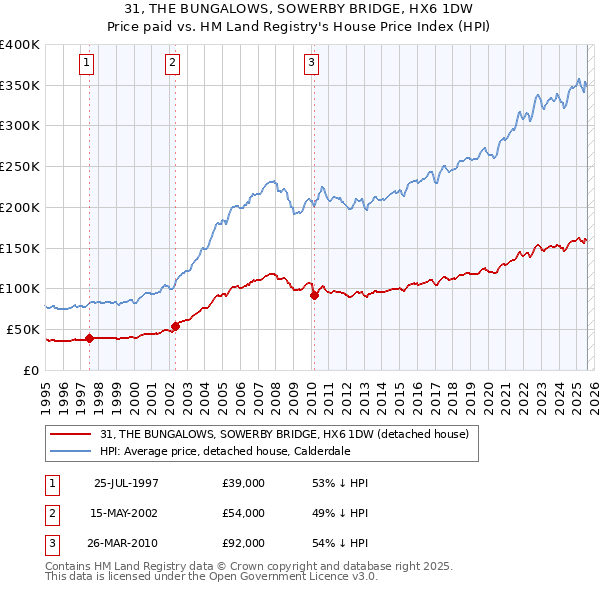 31, THE BUNGALOWS, SOWERBY BRIDGE, HX6 1DW: Price paid vs HM Land Registry's House Price Index