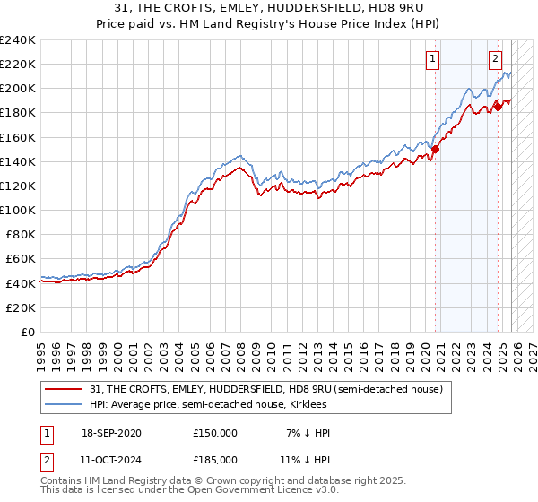 31, THE CROFTS, EMLEY, HUDDERSFIELD, HD8 9RU: Price paid vs HM Land Registry's House Price Index