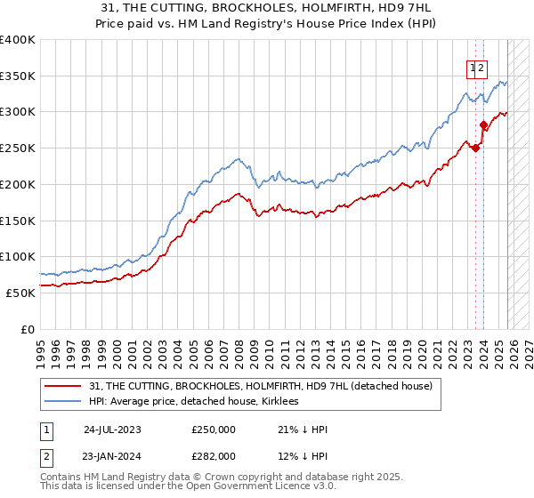 31, THE CUTTING, BROCKHOLES, HOLMFIRTH, HD9 7HL: Price paid vs HM Land Registry's House Price Index