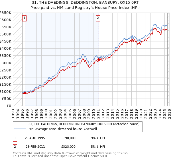 31, THE DAEDINGS, DEDDINGTON, BANBURY, OX15 0RT: Price paid vs HM Land Registry's House Price Index