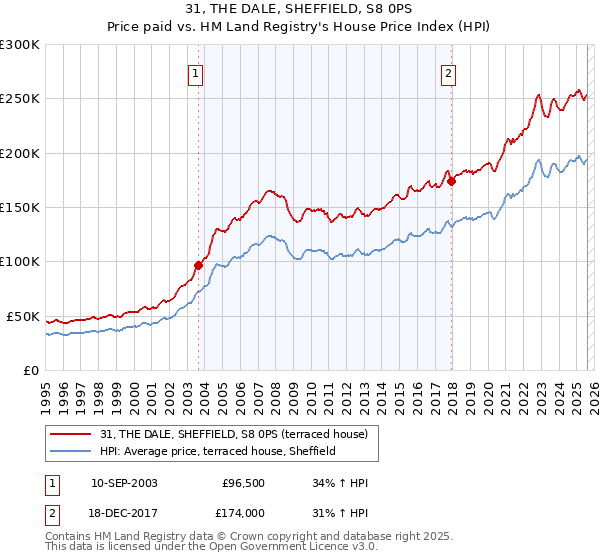 31, THE DALE, SHEFFIELD, S8 0PS: Price paid vs HM Land Registry's House Price Index