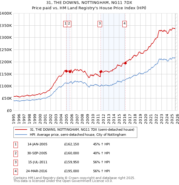 31, THE DOWNS, NOTTINGHAM, NG11 7DX: Price paid vs HM Land Registry's House Price Index