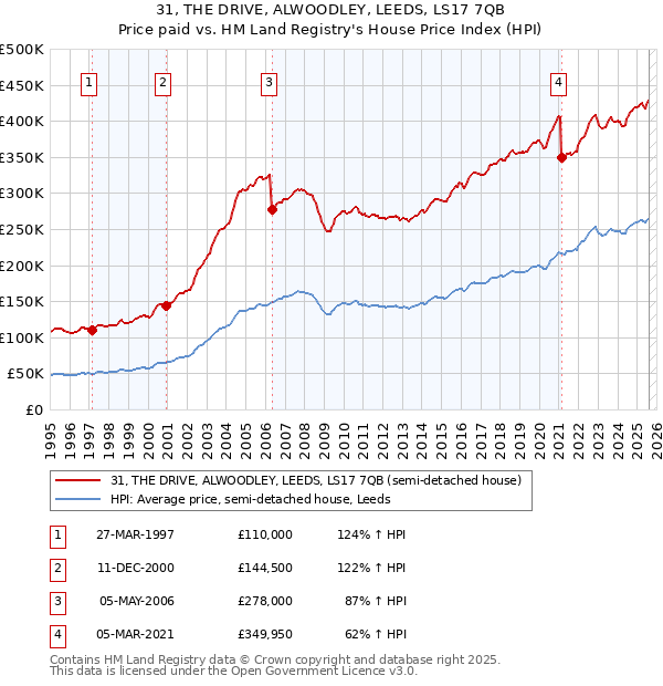 31, THE DRIVE, ALWOODLEY, LEEDS, LS17 7QB: Price paid vs HM Land Registry's House Price Index