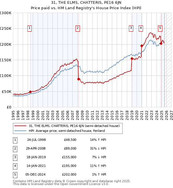 31, THE ELMS, CHATTERIS, PE16 6JN: Price paid vs HM Land Registry's House Price Index