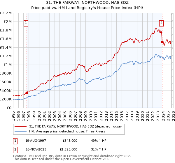 31, THE FAIRWAY, NORTHWOOD, HA6 3DZ: Price paid vs HM Land Registry's House Price Index