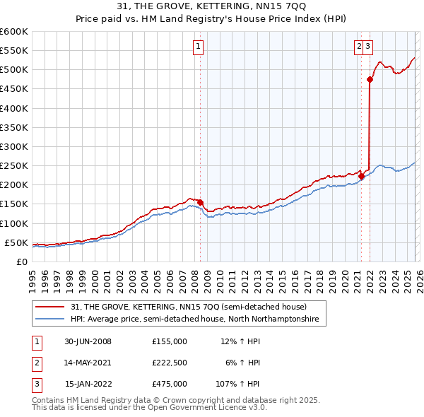 31, THE GROVE, KETTERING, NN15 7QQ: Price paid vs HM Land Registry's House Price Index