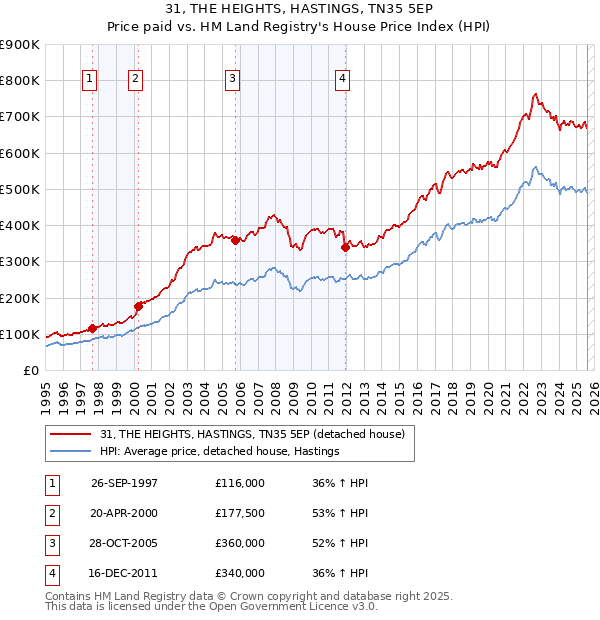 31, THE HEIGHTS, HASTINGS, TN35 5EP: Price paid vs HM Land Registry's House Price Index