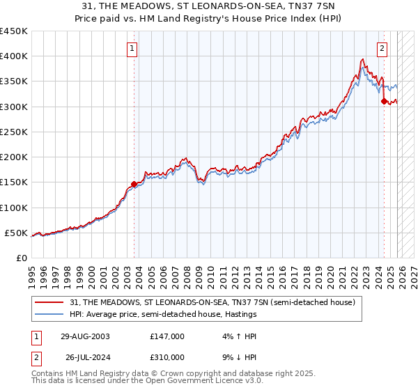 31, THE MEADOWS, ST LEONARDS-ON-SEA, TN37 7SN: Price paid vs HM Land Registry's House Price Index