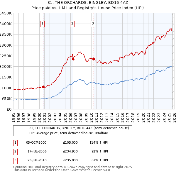 31, THE ORCHARDS, BINGLEY, BD16 4AZ: Price paid vs HM Land Registry's House Price Index