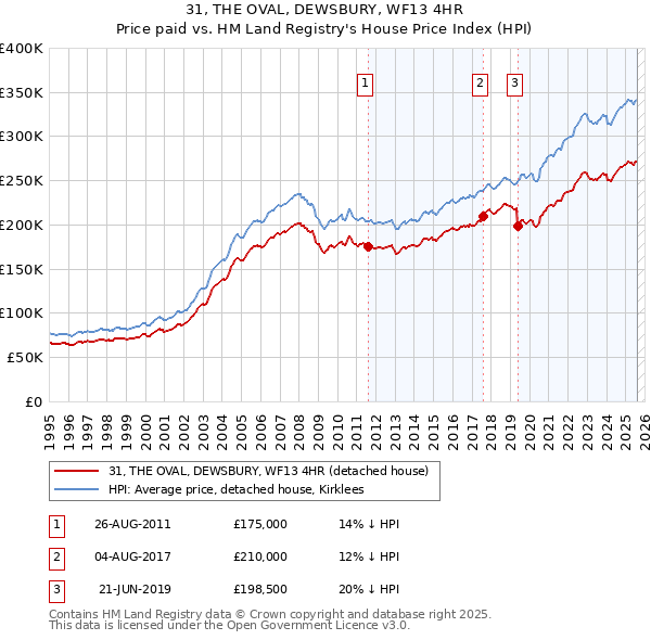 31, THE OVAL, DEWSBURY, WF13 4HR: Price paid vs HM Land Registry's House Price Index