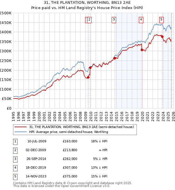 31, THE PLANTATION, WORTHING, BN13 2AE: Price paid vs HM Land Registry's House Price Index