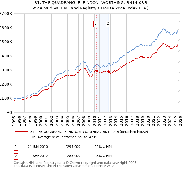 31, THE QUADRANGLE, FINDON, WORTHING, BN14 0RB: Price paid vs HM Land Registry's House Price Index