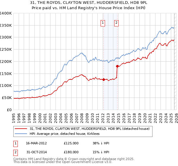 31, THE ROYDS, CLAYTON WEST, HUDDERSFIELD, HD8 9PL: Price paid vs HM Land Registry's House Price Index