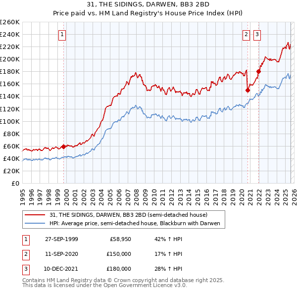 31, THE SIDINGS, DARWEN, BB3 2BD: Price paid vs HM Land Registry's House Price Index