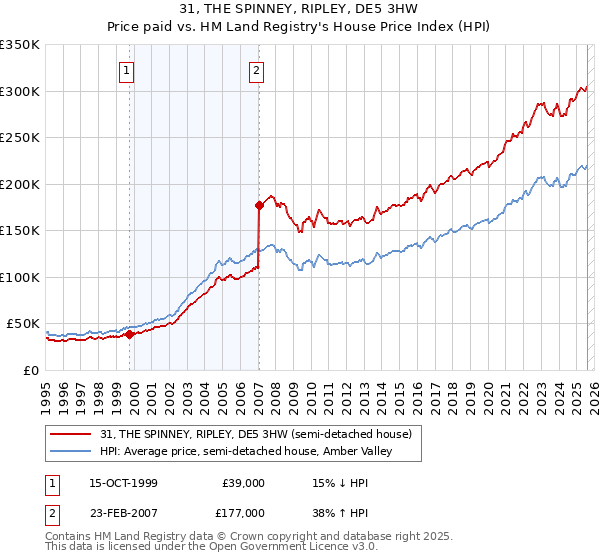 31, THE SPINNEY, RIPLEY, DE5 3HW: Price paid vs HM Land Registry's House Price Index